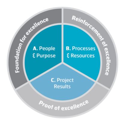 Eye of Project Excellence